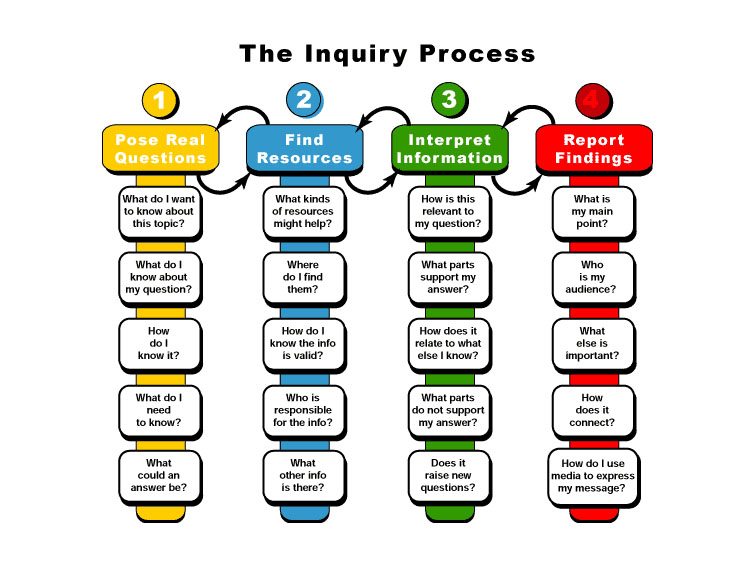 Inquiry-Based Learning