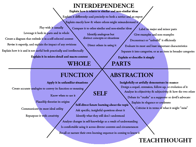 Learning Taxonomy for Understanding