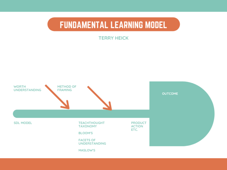 TeachThought Fundamental Learning Model